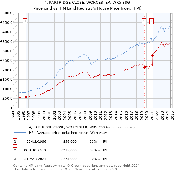 4, PARTRIDGE CLOSE, WORCESTER, WR5 3SG: Price paid vs HM Land Registry's House Price Index