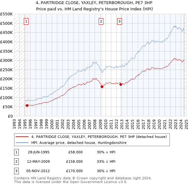 4, PARTRIDGE CLOSE, YAXLEY, PETERBOROUGH, PE7 3HP: Price paid vs HM Land Registry's House Price Index