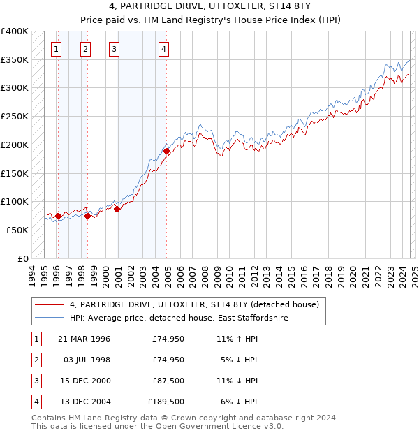 4, PARTRIDGE DRIVE, UTTOXETER, ST14 8TY: Price paid vs HM Land Registry's House Price Index