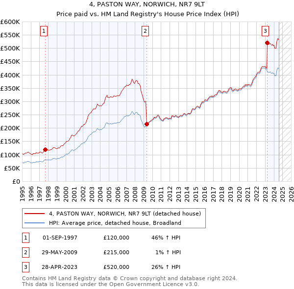 4, PASTON WAY, NORWICH, NR7 9LT: Price paid vs HM Land Registry's House Price Index