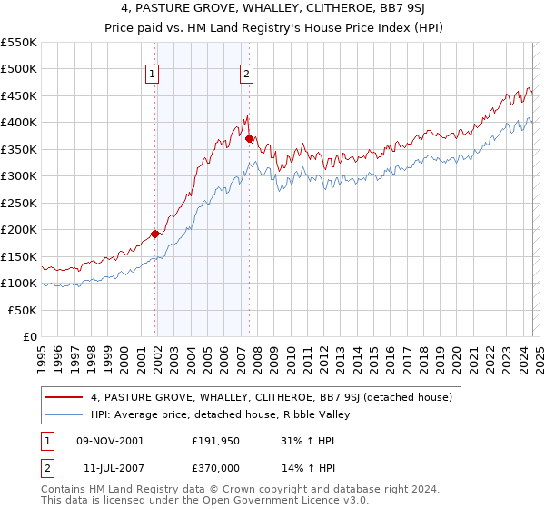 4, PASTURE GROVE, WHALLEY, CLITHEROE, BB7 9SJ: Price paid vs HM Land Registry's House Price Index