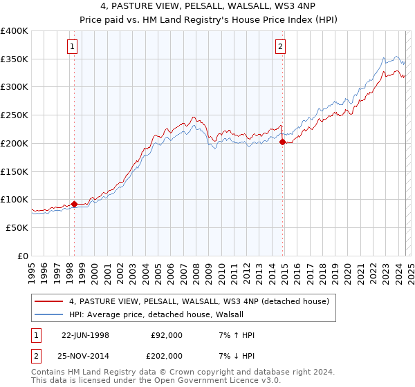 4, PASTURE VIEW, PELSALL, WALSALL, WS3 4NP: Price paid vs HM Land Registry's House Price Index