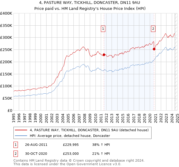 4, PASTURE WAY, TICKHILL, DONCASTER, DN11 9AU: Price paid vs HM Land Registry's House Price Index