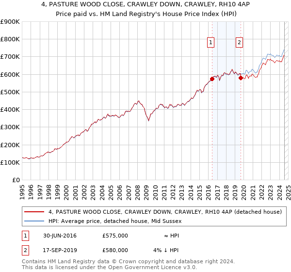 4, PASTURE WOOD CLOSE, CRAWLEY DOWN, CRAWLEY, RH10 4AP: Price paid vs HM Land Registry's House Price Index