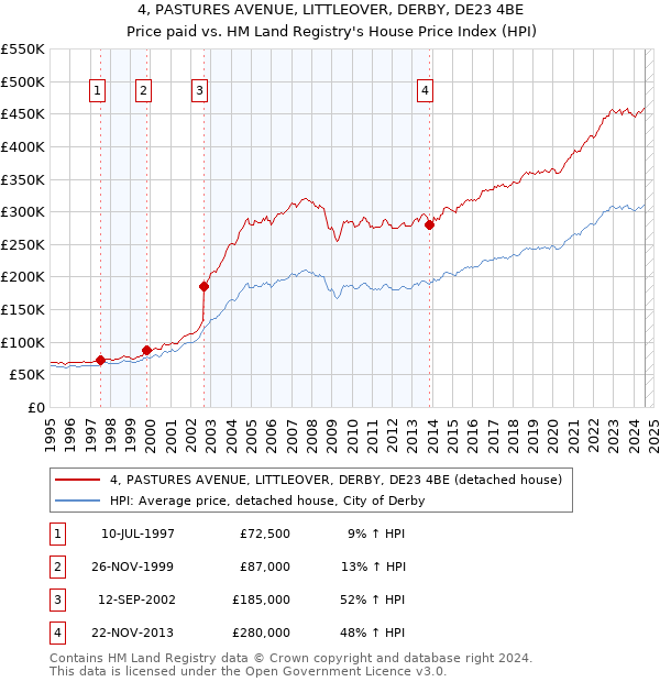 4, PASTURES AVENUE, LITTLEOVER, DERBY, DE23 4BE: Price paid vs HM Land Registry's House Price Index