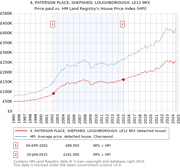 4, PATERSON PLACE, SHEPSHED, LOUGHBOROUGH, LE12 9RX: Price paid vs HM Land Registry's House Price Index