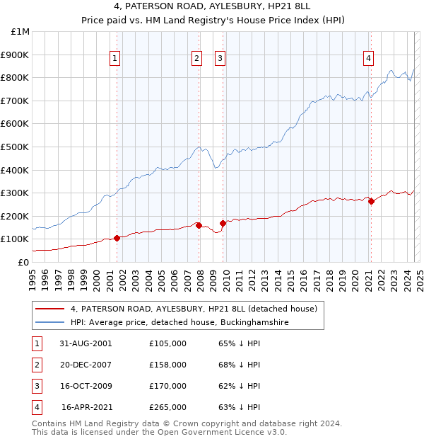 4, PATERSON ROAD, AYLESBURY, HP21 8LL: Price paid vs HM Land Registry's House Price Index