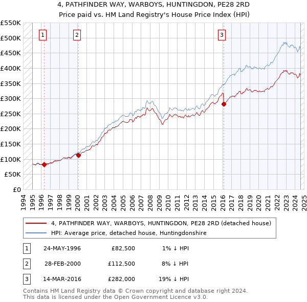 4, PATHFINDER WAY, WARBOYS, HUNTINGDON, PE28 2RD: Price paid vs HM Land Registry's House Price Index