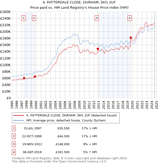 4, PATTERDALE CLOSE, DURHAM, DH1 2UF: Price paid vs HM Land Registry's House Price Index