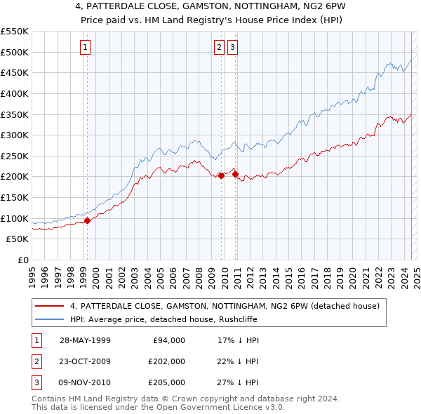 4, PATTERDALE CLOSE, GAMSTON, NOTTINGHAM, NG2 6PW: Price paid vs HM Land Registry's House Price Index