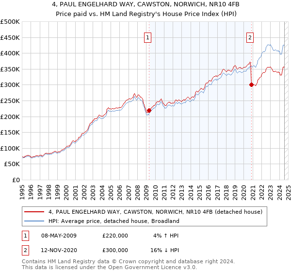 4, PAUL ENGELHARD WAY, CAWSTON, NORWICH, NR10 4FB: Price paid vs HM Land Registry's House Price Index