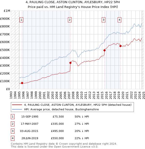 4, PAULING CLOSE, ASTON CLINTON, AYLESBURY, HP22 5PH: Price paid vs HM Land Registry's House Price Index