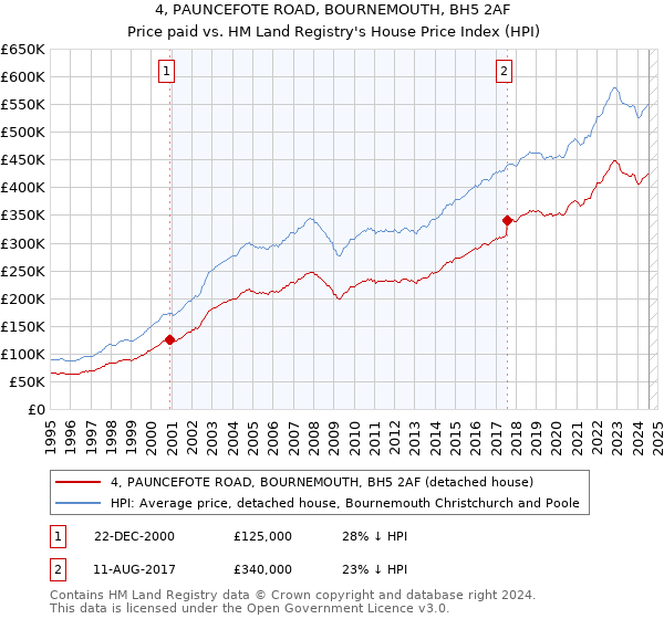 4, PAUNCEFOTE ROAD, BOURNEMOUTH, BH5 2AF: Price paid vs HM Land Registry's House Price Index