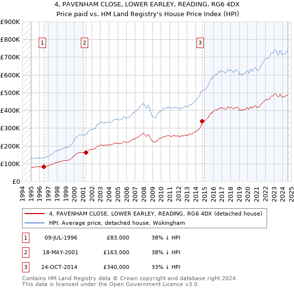 4, PAVENHAM CLOSE, LOWER EARLEY, READING, RG6 4DX: Price paid vs HM Land Registry's House Price Index