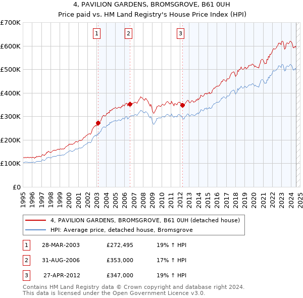 4, PAVILION GARDENS, BROMSGROVE, B61 0UH: Price paid vs HM Land Registry's House Price Index