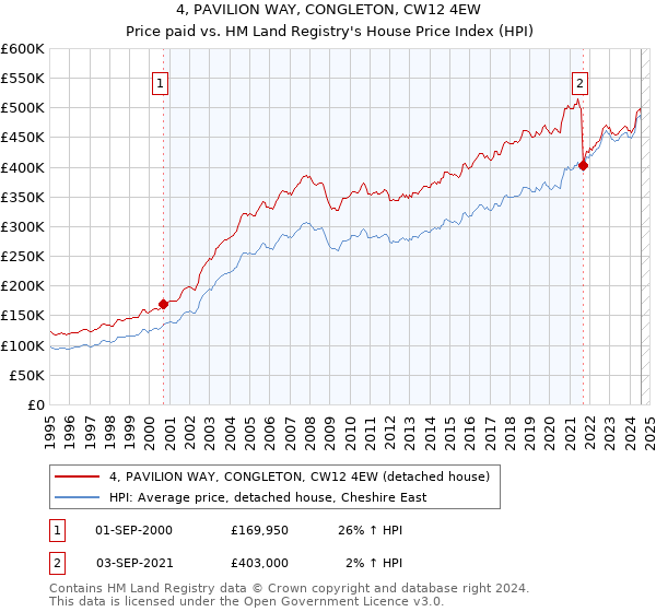 4, PAVILION WAY, CONGLETON, CW12 4EW: Price paid vs HM Land Registry's House Price Index