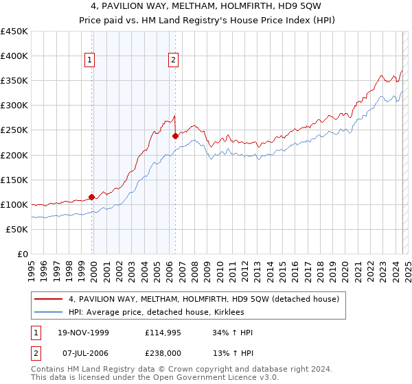 4, PAVILION WAY, MELTHAM, HOLMFIRTH, HD9 5QW: Price paid vs HM Land Registry's House Price Index