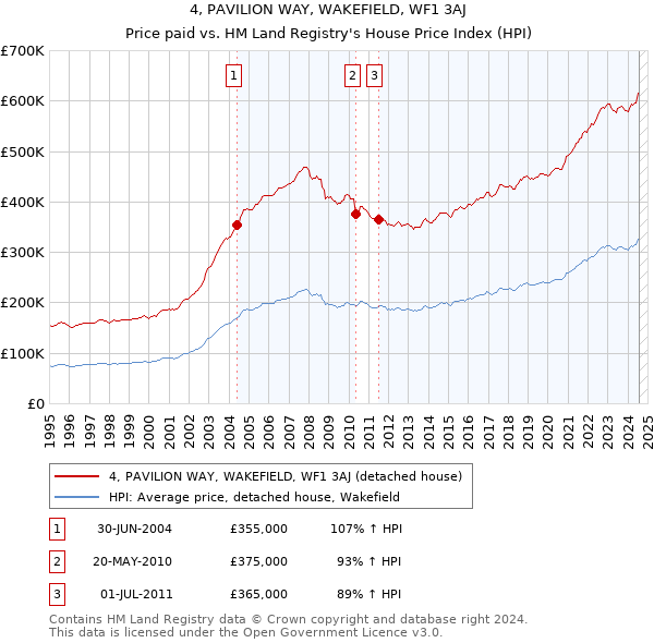 4, PAVILION WAY, WAKEFIELD, WF1 3AJ: Price paid vs HM Land Registry's House Price Index