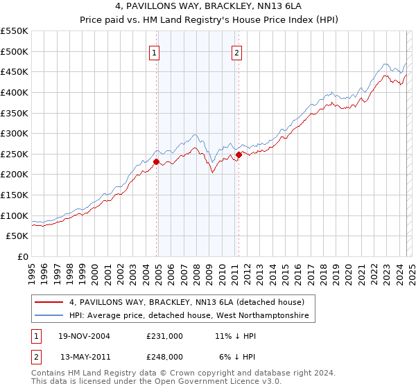 4, PAVILLONS WAY, BRACKLEY, NN13 6LA: Price paid vs HM Land Registry's House Price Index