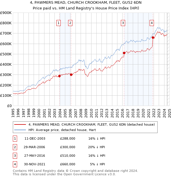 4, PAWMERS MEAD, CHURCH CROOKHAM, FLEET, GU52 6DN: Price paid vs HM Land Registry's House Price Index