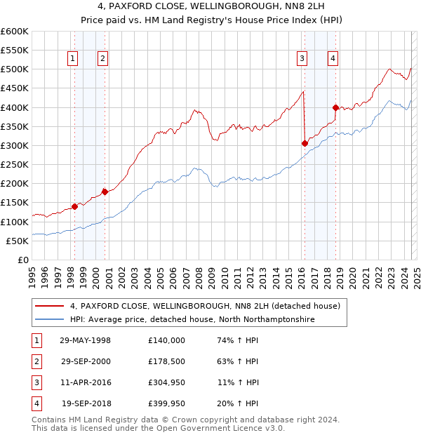 4, PAXFORD CLOSE, WELLINGBOROUGH, NN8 2LH: Price paid vs HM Land Registry's House Price Index