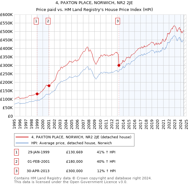 4, PAXTON PLACE, NORWICH, NR2 2JE: Price paid vs HM Land Registry's House Price Index