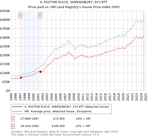 4, PAXTON PLACE, SHREWSBURY, SY3 8TT: Price paid vs HM Land Registry's House Price Index