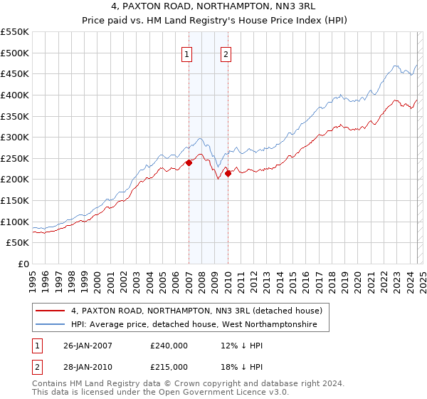 4, PAXTON ROAD, NORTHAMPTON, NN3 3RL: Price paid vs HM Land Registry's House Price Index