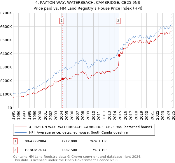 4, PAYTON WAY, WATERBEACH, CAMBRIDGE, CB25 9NS: Price paid vs HM Land Registry's House Price Index