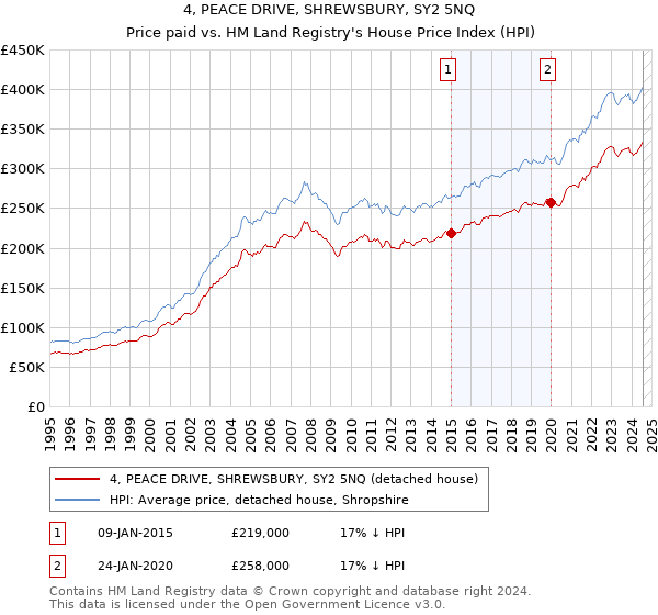 4, PEACE DRIVE, SHREWSBURY, SY2 5NQ: Price paid vs HM Land Registry's House Price Index