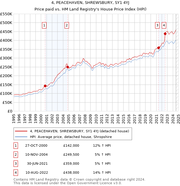 4, PEACEHAVEN, SHREWSBURY, SY1 4YJ: Price paid vs HM Land Registry's House Price Index