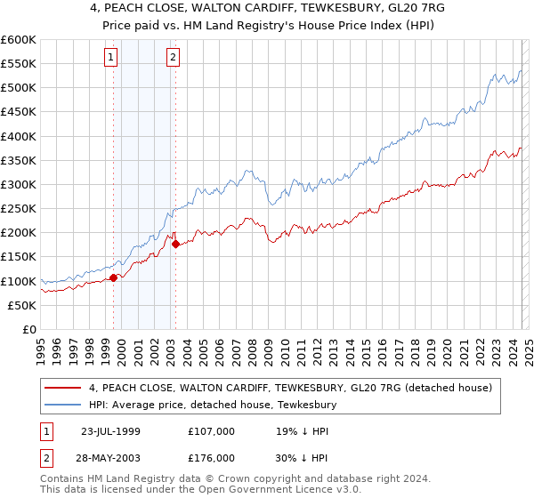 4, PEACH CLOSE, WALTON CARDIFF, TEWKESBURY, GL20 7RG: Price paid vs HM Land Registry's House Price Index