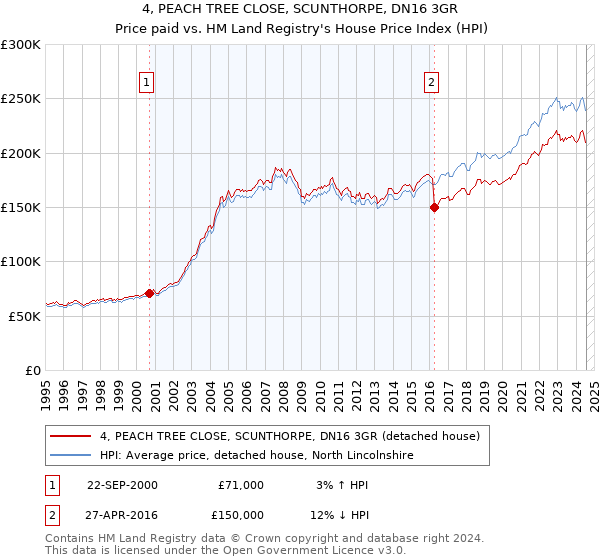 4, PEACH TREE CLOSE, SCUNTHORPE, DN16 3GR: Price paid vs HM Land Registry's House Price Index