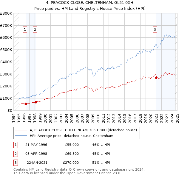 4, PEACOCK CLOSE, CHELTENHAM, GL51 0XH: Price paid vs HM Land Registry's House Price Index