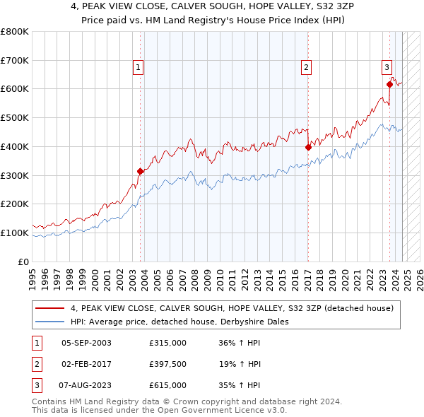 4, PEAK VIEW CLOSE, CALVER SOUGH, HOPE VALLEY, S32 3ZP: Price paid vs HM Land Registry's House Price Index