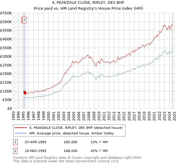 4, PEAKDALE CLOSE, RIPLEY, DE5 8HP: Price paid vs HM Land Registry's House Price Index