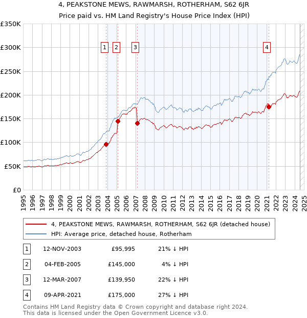 4, PEAKSTONE MEWS, RAWMARSH, ROTHERHAM, S62 6JR: Price paid vs HM Land Registry's House Price Index