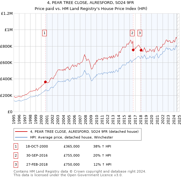 4, PEAR TREE CLOSE, ALRESFORD, SO24 9FR: Price paid vs HM Land Registry's House Price Index