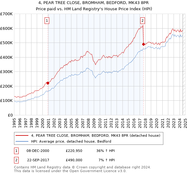 4, PEAR TREE CLOSE, BROMHAM, BEDFORD, MK43 8PR: Price paid vs HM Land Registry's House Price Index