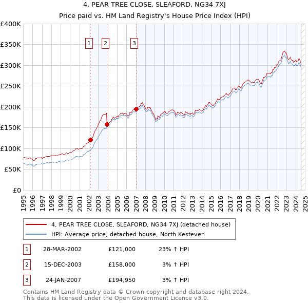 4, PEAR TREE CLOSE, SLEAFORD, NG34 7XJ: Price paid vs HM Land Registry's House Price Index