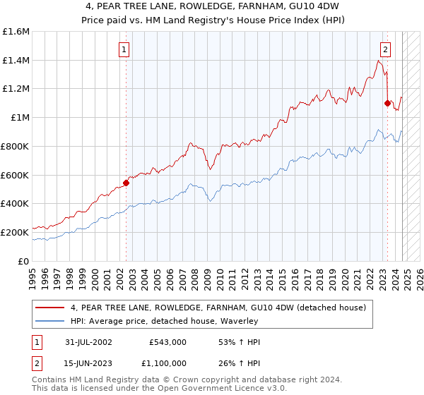 4, PEAR TREE LANE, ROWLEDGE, FARNHAM, GU10 4DW: Price paid vs HM Land Registry's House Price Index