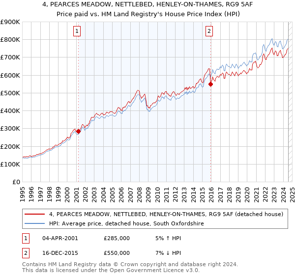 4, PEARCES MEADOW, NETTLEBED, HENLEY-ON-THAMES, RG9 5AF: Price paid vs HM Land Registry's House Price Index