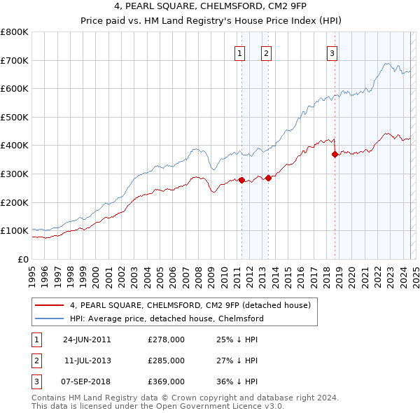 4, PEARL SQUARE, CHELMSFORD, CM2 9FP: Price paid vs HM Land Registry's House Price Index