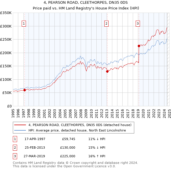 4, PEARSON ROAD, CLEETHORPES, DN35 0DS: Price paid vs HM Land Registry's House Price Index