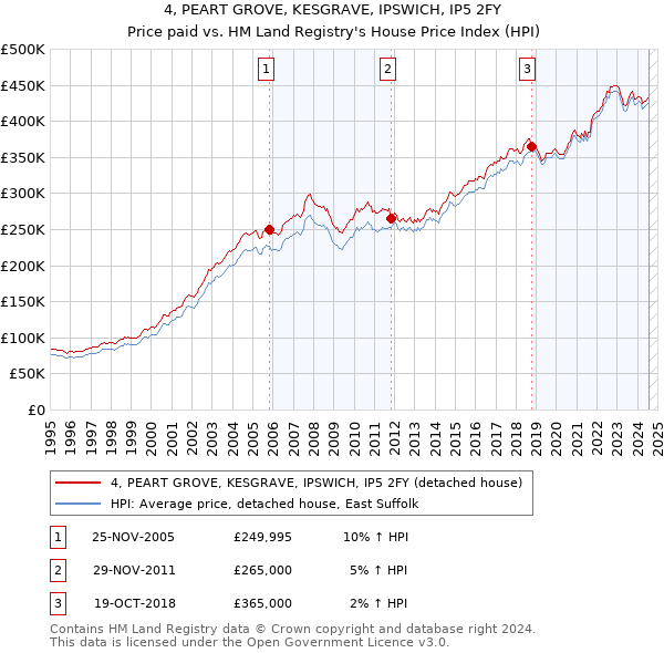 4, PEART GROVE, KESGRAVE, IPSWICH, IP5 2FY: Price paid vs HM Land Registry's House Price Index