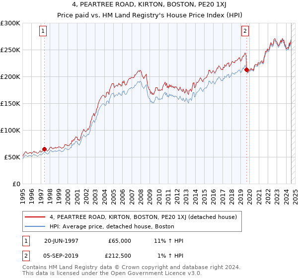 4, PEARTREE ROAD, KIRTON, BOSTON, PE20 1XJ: Price paid vs HM Land Registry's House Price Index