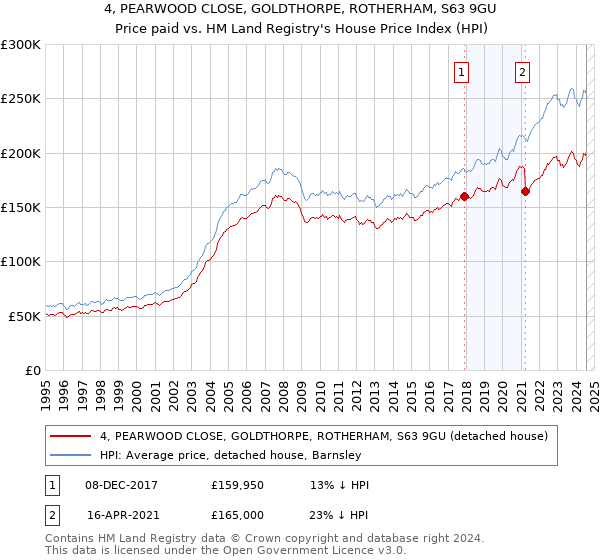 4, PEARWOOD CLOSE, GOLDTHORPE, ROTHERHAM, S63 9GU: Price paid vs HM Land Registry's House Price Index