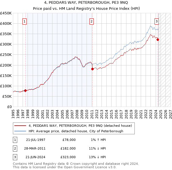 4, PEDDARS WAY, PETERBOROUGH, PE3 9NQ: Price paid vs HM Land Registry's House Price Index