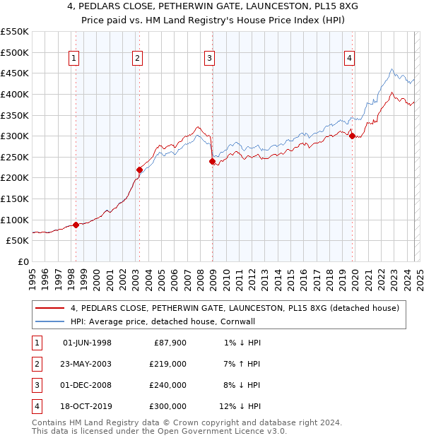 4, PEDLARS CLOSE, PETHERWIN GATE, LAUNCESTON, PL15 8XG: Price paid vs HM Land Registry's House Price Index