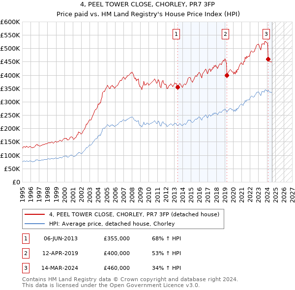 4, PEEL TOWER CLOSE, CHORLEY, PR7 3FP: Price paid vs HM Land Registry's House Price Index